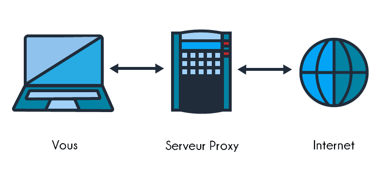 Proxy Server Comment Configurer un Proxy sur Windows 10, 7, 8 – Proxifier Tuto